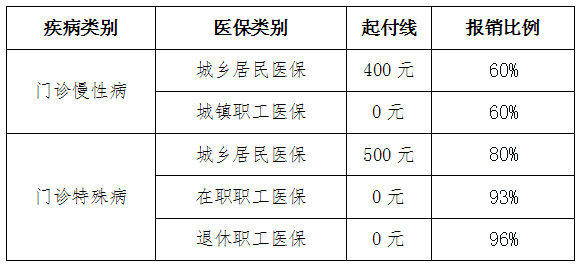 门诊慢特病报销政策.png.jpg