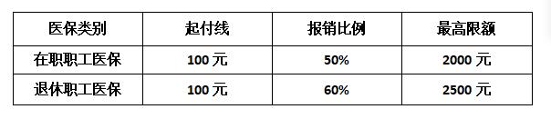 职工居民医保门诊报销比例.jpg